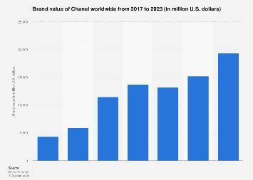 chanel brand value|Chanel revenue 2023.